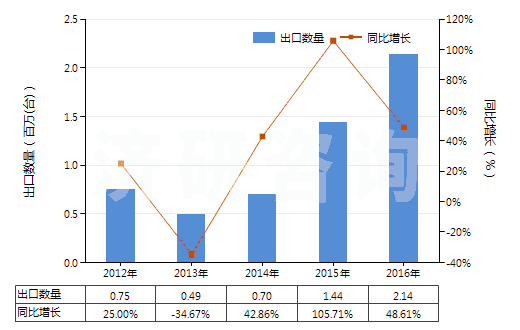 2012-2016年中國其他液壓往復式排液泵(HS84135039)出口量及增速統(tǒng)計